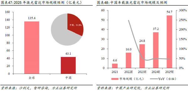 激光雷达上游壁垒高，国内厂商优先打开中游突破口 ​